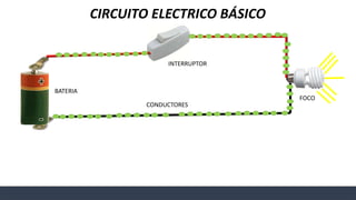 CIRCUITO ELECTRICO BÁSICO
BATERIA
CONDUCTORES
INTERRUPTOR
FOCO
 