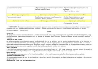 Скица и технички цртеж -Формирање одржување и прекинување врски
Цвеќе на пријателството
-Изработка на содржина со пишување на
содржина
-Изработка на визит карта
Септември -четврта недела Септември -четврта недела Септември-четврта недела
-Запознавање со мерње Подобрување одржување и разубавување на
околината-Нашата училница
-Вежби -Изработка на визит карта
-Пишување текст на визит карта
Септември -петта недела Септември -петта недела Септември-петта недела
-Повторување- Честитка
ЗАБЕЛЕШКА: Наставните содржини па сите наставни предмети можат да претрпат промена на редоследот и да бидат заменети со други
содржини или да се задржи на некоја наставна содржина ( особено математика).Во зависност од наставникот,корелацијата со другите
наставни содржини и текот на часот.
ЦЕЛИ:
ПРИРОДА
-da gi zapoznava i razbira osnovnite zakonitosti i poimi za prirodata okolu sebe; -da gi povrzuva procesite vo prirodata preku konkretni primeri; -da gi
voo~uva sistemite, podredenosta i organizacijata na poimite od prirodata, preku konkretni; -primeri za vodata, po~vata, vozduhot, rastenijata i
`ivotnite;
МАКЕДОНСКИ ЈАЗИК
da razlikuva naroden govor (dijalekti) nasproti standarden jazik; da ~ita so razbirawe razli~ni tekstovi; da koristi pravilen red na zborovite vo
re~enicata; da koristi elementarni gramati~ki i pravopisni normi pri ~itaweto i pi{uvaweto; da ~ita i preraska`uva literaturni dela od narodnata i
umetni~kata literatura soodvetna na vozrasta da se osposobi da raska`uva usno i pismeno na standarden jazik; da go prepoznava i razlikuva усниот od
pismeniot govor; da usvojuva poim za podmet i prirok; da gi razlikuva podmetot i prirokot vo re~enicata;
МАТЕМАТИКА
- da gi izvr{uva osnovnite aritmeti~ki operacii vo mno`estvoto na prirodnite broevi do 1 000; da gi primenuva osnovnite aritmeti~ki operacii pri
re{avawe na problemi od praktikata; da voo~uva problemski situacii vo sekojdnevniot `ivot i da nao|a na~ini za re{avawe;
ОПШТЕСТВО
da gi nadgradi znaewata za prostorot vo koj `iveat i rabotat lu|eto i vo koj se odvivaat nivnite me|usebni odnosi (semejstvo, dom, op{tina);
МУЗИЧКО ОБРАЗОВАНИЕ
-da primenuva pravilen peja~ki stav; -da razviva dikcija ; -da do`ivee i upotrebi dvojna podelba na udarot vo izgovarawe na brojalkite; -da go razviva
opsegot na glasot;
ФИЗИЧКО И ЗДРАСТВЕНО ОБРАЗОВАНИЕ
 