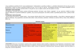 -da go pottiknuva pravilniot fizi~ki razvoj (psihomotorni i funkcionalni) so pravilna izvedba na prirodnite lokomotorni dvi`ewa;-da go razviva
permanentno i simetri~no teloto so pravilno izvedeni dvi`ewe i ve`bi vo razli~ni polo`bi; -da kombinira pravilno i da izveduva kompleksi ve`bi za
oformuvawe na teloto; -da go dr`i pravilno teloto vo site polo`bi, i toa vo: sedewe, stoewe, dvi`ewe (odewe i tr~awe);
ЛИКОВНО ОБРАЗОВАНИЕ
-da zapoznava i da koristi novi poimi i termini od likovnata umetnost; -da koristi razni likovni materijali i da gi usovr{uva tehniki za crtawe,
slikawe, oblikuvawe vo prostorot modelirawe i gradewe, -da ja razviva percepcijata i da uviduva razliki vo prirodniot prostor (ezero - planina, livada-
ulica);
ТЕХНИЧКО ОБРАЗОВАНИЕ
- da go osoznae zna~eweto na rabotno mesto, - da gi osoznae vidovite tehni~ki linii i nivnata pravilna upotreba, - da gi otkriva i zapoznava patot od
ideja do realizacija, -da gi upotrebuva osnovnite merni edinici: metar, decimetar, santimetar i milimetar na merewe dol`ina, visina, {irina, debelina i
dlabo~ina,
Домашна задача:
предмети цел на домашната задача видови домашна проверка на домашната задача
Македонски јазик
Математика
Природа
Општество
-да се оспособат самостојно да
работат;
-утврдување на знаењата, вештините
и навиките;
-чуство на одговорност;
-стекнување позитивен однос кон
училиштето;
-остварување на поголема кохезија
помеѓу училиштето и домашната
средина;
-за продолжување на работата
во училиштето;
-за утврдување на нова
содржина;
-за вовед во нова содржина;
-запримена на знаења;
-за систематизација;
-усни и писмени задачи;
-практични изработки;
-комбинирани задачи;
-индивидуални задачи;
-групни задачи;
-бегло погледнување во тетратката
-усно испрашување на задачите од
домашната;
-Делумно-само на некои ученици-
усно или писмено;
-Темелно-проверување-секој
месец по еден предмет ќе се
проверува домашното;
-проверка на домашното од страна
на ученик;
ЗАБЕЛЕШКА: Редоследот на наставните содржини може да претрпи промени, поради потреба за задржување или незадржување од предвидените часови
на некоја наставна содржина, заради брзо совладување на содржина, потешкотии во реализацијата, користење на ЈП , математика со размислување, ИКТ,
или други непредвидливи промени. Промените најчесто можат да бидат по предметите: македонски јазик, математика, природа, општество, работа со
компјутери, техничко образование.
 