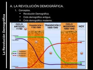 La Revolución Demográfica 
A. LA REVOLUCIÓN DEMOGRÁFICA. 
1. Conceptos. 
 Revolución Demográfica. 
 Ciclo demográfico antiguo. 
 Ciclo demográfico moderno. 
 