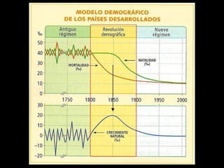 Tema 1. La Revolución 
Demográfica. 
3 
 