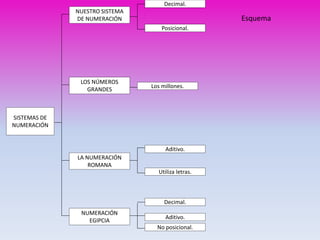 SISTEMAS DE 
NUMERACIÓN 
NUESTRO SISTEMA 
DE NUMERACIÓN 
LOS NÚMEROS 
GRANDES 
LA NUMERACIÓN 
ROMANA 
NUMERACIÓN 
EGIPCIA 
Decimal. 
Posicional. 
Los millones. 
Aditivo. 
Utiliza letras. 
Decimal. 
Aditivo. 
No posicional. 
Esquema 
 