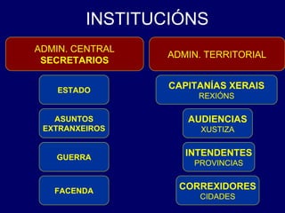 INSTITUCIÓNS 
ADMIN. CENTRAL 
SECRETARIOS 
ESTADO 
ASUNTOS 
EXTRANXEIROS 
GUERRA 
FACENDA 
ADMIN. TERRITORIAL 
CAPITANÍAS XERAIS 
REXIÓNS 
AUDIENCIAS 
XUSTIZA 
INTENDENTES 
PROVINCIAS 
CORREXIDORES 
CIDADES 
 