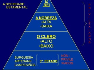 A SOCIEDADE 
ESTAMENTAL: 
P 
RI 
VI 
L 
EXI 
A 
D 
OS 
BURGUESÍA 
ARTESÁNS 
CAMPESIÑOS 
NON - 
PRIVILE 
3º ESTADO XIADOS 
 