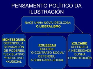 PENSAMENTO POLÍTICO DA 
ILUSTRACIÓN 
NACE UNHA NOVA IDEOLOXÍA: 
O LIBERALISMO 
MONTESQUIEU 
DEFENDEU A 
SEPARACIÓN 
DE PODERES: 
LEXISLATIVO 
EXECUTIVO 
XUDICIAL 
ROUSSEAU 
ESCRIBIU 
“O CONTRATO SOCIAL” 
DEFENDEU 
A SOBERANÍA SOCIAL 
VOLTAIRE 
DEFENDEU 
A NECESIDADE 
DUNHA 
CONSTITUCIÓN 
 
