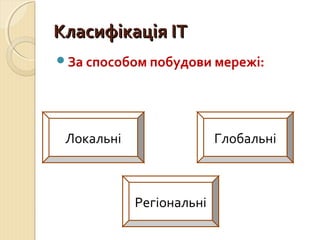 ККллаассииффііккааццііяя ІІТТ 
За способом побудови мережі: 
Локальні Глобальні 
Регіональні 
 