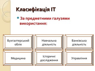 ККллаассииффііккааццііяя ІІТТ 
За предметними галузями 
використання: 
Бухгалтерський 
облік 
Банківська 
діяльність 
Навчальна 
діяльність 
Історичні 
дослідження 
Медицина Управління 
 