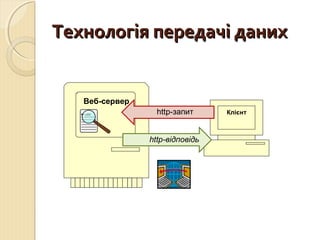 ТТееххннооллооггііяя ппееррееддааччіі ддаанниихх 
Веб-сервер 
Клієнт 
http-запит 
http-відповідь 
 