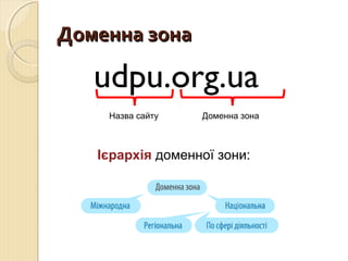 ДДооммееннннаа ззооннаа 
udpu.org.ua 
Назва сайту Доменна зона 
Ієрархія доменної зони: 
 