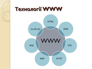 ТТееххннооллооггііїї WWWWWW 
 