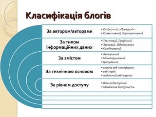 ККллаассииффііккааццііяя ббллооггіівв 
 