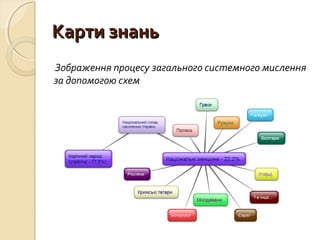ККааррттии ззннаанньь 
Зображення процесу загального системного мислення 
за допомогою схем 
 