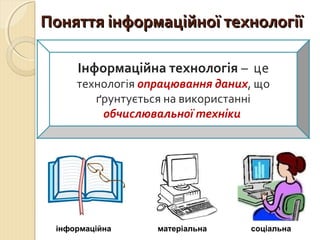 ППоонняяттттяя ііннффооррммааццііййннооїї ттееххннооллооггііїї 
Інформаційна технологія – це 
технологія опрацювання даних, що 
ґрунтується на використанні 
обчислювальної техніки 
інформаційна матеріальна соціальна 
 