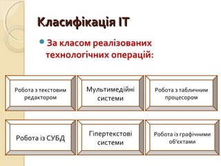 ККллаассииффііккааццііяя ІІТТ 
За класом реалізованих 
технологічних операцій: 
Робота з текстовим 
редактором 
Робота з табличним 
процесором 
Робота із СУБД Робота із графічними 
об'єктами 
Мультимедійні 
системи 
Гіпертекстові 
системи 
 