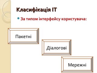 ККллаассииффііккааццііяя ІІТТ 
За типом інтерфейсу користувача: 
Пакетні 
Мережні 
Діалогові 
 