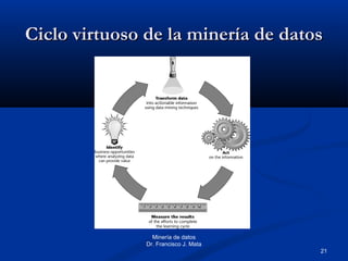 21
Minería de datos
Dr. Francisco J. Mata
Ciclo virtuoso de la minería de datosCiclo virtuoso de la minería de datos
 