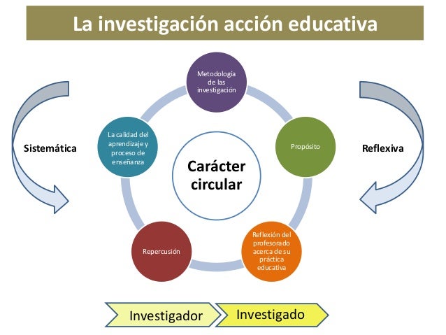 Investigación-acción