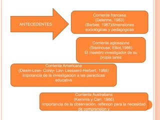 ANTECEDENTES
Corriente francesa
(Delerme, 1983)
(Barbier, 1987)dimensiones
sociológicas y pedagógicas
Corriente aglosajona
(Stenhouse; Elliot,1986)
El maestro investigador de su
propia tarea
Corriente Americana
(Dewin-Lewi- Corey- Lav- Lessaerd-Herbert, 1988)
Impotancia de la investigacion a las paracticas
educativs
Corriente Australiana
(Kemmis y Carr, 1986)
Importancia de la observación, reflexion para la necesidad
de comprension y
 