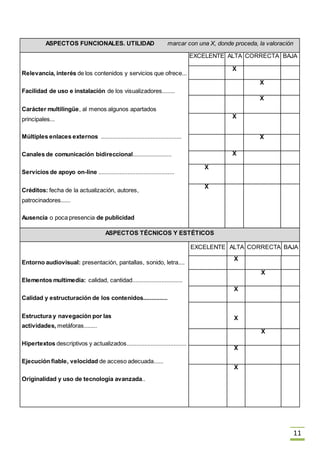 11
ASPECTOS FUNCIONALES. UTILIDAD marcar con una X, donde proceda, la valoración
Relevancia, interés de los contenidos y servicios que ofrece...
Facilidad de uso e instalación de los visualizadores........
Carácter multilingüe, al menos algunos apartados
principales...
Múltiples enlaces externos ..................................................
Canales de comunicación bidireccional........................
Servicios de apoyo on-line ...............................................
Créditos: fecha de la actualización, autores,
patrocinadores......
Ausencia o poca presencia de publicidad
EXCELENTE ALTA CORRECTA BAJA
X
X
X
X
X
X
X
X
ASPECTOS TÉCNICOS Y ESTÉTICOS
Entorno audiovisual: presentación, pantallas, sonido, letra....
Elementos multimedia: calidad, cantidad...............................
Calidad y estructuración de los contenidos...............
Estructura y navegación por las
actividades, metáforas........
Hipertextos descriptivos y actualizados.....................................
Ejecución fiable, velocidad de acceso adecuada......
Originalidad y uso de tecnología avanzada..
EXCELENTE ALTA CORRECTA BAJA
X
X
X
X
X
X
X
 