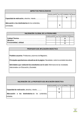 12
ASPECTOS PSICOLÓGICOS
Capacidad de motivación, atractivo, interés.........................
Adecuación a los destinatarios de los contenidos,
actividades.
EXCELENTE ALTA CORRECTA BAJA
X
X
VALORACIÓN GLOBAL DE LA PÁGINAWEB
Calidad Técnica……………………………………………
Atractivo………………………………………….................
Funcionalidad, utilidad…………………………………….
EXCELENTE ALTA CORRECTA BAJA
X
X
X
VALORACIÓN DE LA PROPUESTADE APLICACIÓN DIDÁCTICA
Capacidad de motivación, atractivo, interés............
Adecuación a los destinatarios de los contenidos,
actividades.
EXCELENTE ALTA
X
X
CORRECTABAJA
PROPUESTADE APLICACIÓN DIDÁCTICA
Posibles usuarios: Profesores y alumnos de Magisterio.
Principales aportaciones educativas de la página: Novedades sobre la sociedad educativa.
Actividades que realizarán los estudiantes con la web: Informarse de las novedades
relacionadas con Educación y Sociedad.
 