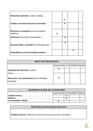 17
Elementos multimedia: calidad, cantidad....
Calidad y estructuración de los contenidos........
Estructura y navegación por las actividades,
metáforas..
Hipertextos descriptivos y actualizados.....
Ejecución fiable, velocidad de acceso adecuada...
Originalidad y uso de tecnología avanzada.....
X
X
X
X
X
X
ASPECTOS PSICOLÓGICOS
Capacidad de motivación, atractivo,
interés.........................
Adecuación a los destinatarios de los contenidos,
actividades.
EXCELENTE ALTA CORRECTA BAJA
X
X
VALORACIÓN GLOBAL DE LA PÁGINAWEB
Calidad Técnica……………………………………………
Atractivo………………………………………….................
Funcionalidad, utilidad…………………………………….
EXCELENTE ALTA CORRECTA BAJA
X
X
X
PROPUESTADE APLICACIÓN DIDÁCTICA
Posibles usuarios: Profesores y alumnos de educación primaria, secundaria....
 