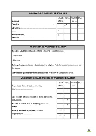 22
VALORACIÓN GLOBAL DE LA PÁGINAWEB
Calidad
Técnica…………………………………………………..
Atractivo…………………………………………................
........
Funcionalidad,
utilidad………………………………………….
EXCEL
ENTE
ALTA CORR
ECTA
BAJA
. . .X .
X
X
PROPUESTADE APLICACIÓN DIDÁCTICA
Posibles usuarios: (etapa o contexto educativo , características )
. Profesores
. Alumnos.
Principales aportaciones educativas de la página: Todo lo necesario relacionado con
las clases
Actividades que realizarán los estudiantes con la web: De todas las áreas.
VALORACIÓN DE LA PROPUESTADE APLICACIÓN DIDÁCTICA
Capacidad de motivación, atractivo,
interés…………………….
Adecuación a los destinatarios de los contenidos,
actividades.
Uso de recursos para la buscar y procesar
datos................
Uso de recursos didácticos: síntesis,
organizadores.................
EXCEL
ENTE
ALTA CORR
ECTA
BAJA
. x. . .
. x . . .
. .x . .
. .x . .
. .x . .
. x . . .
 