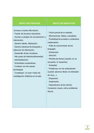 7
ASPECTOS POSITIVOS ASPECTOS NEGATIVOS
.Acceso a mucha información.
· Fuente de recursos educativos.
· Acceso a canales de comunicación e
intercambio.
· Genera interés, Motivación.
· Genera prácticas de búsqueda y
selección de información.
· Desarrollo de las iniciativas.
· Alto grado de interdisciplinariedad.
· Individualización.
· Actividades cooperativas.
· Contacto con las nuevas
tecnologías.
· Constituyen un buen medio de
investigación didáctica en el aula.
· Visión parcial de la realidad.
· Informaciones falsas y obsoletas.
· Posibilidad de acceder a contenidos
inadecuados.
· Falta de conocimiento de los
lenguajes.
· Distracción.
· Adicción.
· Pérdida de tiempo (cuando no se
encuentra lo requerido).
· Ansiedad.
· Problemas con los ordenadores
(cuando alumnos llenan el ordenador
de virus,...).
· Dispersión.
· Aislamiento.
· Dependencia de los demás.
Cansancio visual y otros problemas
físicos.
 
