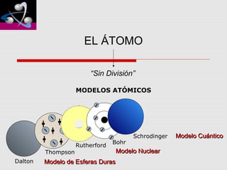 EL ÁTOMO
“Sin División”
MODELOS ATÓMICOS
Dalton
Thompson
Rutherford
Bohr
Schrodinger
Modelo de Esferas DurasModelo de Esferas Duras
Modelo NuclearModelo Nuclear
Modelo CuánticoModelo Cuántico
 