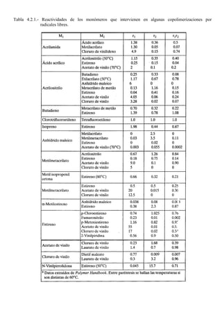 Tabla 4.2.1.- Reactividades de los monómeros que intervienen en algunas copolimerizaciones por
radicales libres.
 