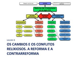 OS CAMBIOS E OS CONFLITOS
RELIXIOSOS. A REFORMA E A
CONTRARREFORMA
Lección 6
 