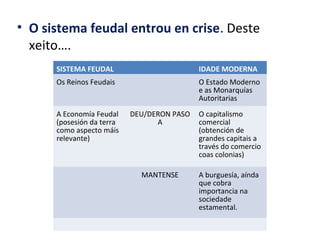 • O sistema feudal entrou en crise. Deste
xeito….
SISTEMA FEUDAL IDADE MODERNA
Os Reinos Feudais O Estado Moderno
e as Monarquías
Autoritarias
A Economía Feudal
(posesión da terra
como aspecto máis
relevante)
DEU/DERON PASO
A
O capitalismo
comercial
(obtención de
grandes capitais a
través do comercio
coas colonias)
MANTENSE A burguesía, aínda
que cobra
importancia na
sociedade
estamental.
 