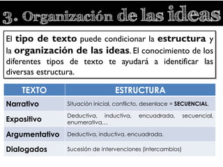 3. Organización de las ideas
El tipo de texto puede condicionar la estructura y
la organización de las ideas. El conocimiento de los
diferentes tipos de texto te ayudará a identificar las
diversas estructura.
TEXTO ESTRUCTURA
Narrativo Situación inicial, conflicto, desenlace = SECUENCIAL.
Expositivo
Deductiva, inductiva, encuadrada, secuencial,
enumerativa…
Argumentativo Deductiva, inductiva, encuadrada.
Dialogados Sucesión de intervenciones (intercambios)
 