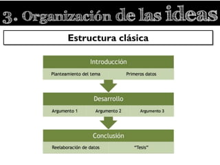 3. Organización de las ideas
Estructura clásica
 