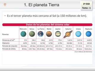 1º ESO
Tema - 1
1. El planeta Tierra
– Es el tercer planeta más cercano al Sol (a 150 millones de km).
 