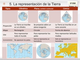 1º ESO
Tema - 1
5. La representación de la Tierra
– Proyecciones cartográficasTipos Cilíndrica Plana, cenital o acimutal Cónica
Proyección
La Tierra se inscribe
en un cilindro
Se proyecta sobre un
plano tangente
La Tierra se inscribe en un
cono secante
Mapa Rectangular Circular Forma de abanico
Uso
Para representar
todo el mundo
Para representar los
polos
Para representar latitudes
medias
Inconvenientes No aparecen los polos
Solo se representa un
hemisferio
Solo se representa un
hemisferio
 