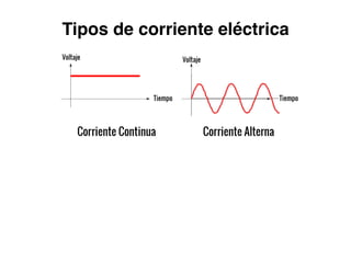 Tipos de corriente eléctrica
 