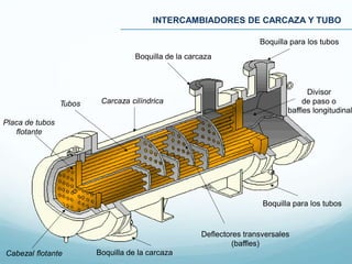 INTERCAMBIADORES DE CARCAZA Y TUBO
Carcaza cilíndrica
Boquilla de la carcaza
Boquilla para los tubos
Boquilla de la carcaza
Tubos
Placa de tubos
flotante
Boquilla para los tubos
Deflectores transversales
(baffles)
Divisor
de paso o
baffles longitudinal
Cabezal flotante
 