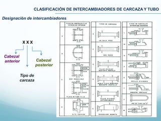 CLASIFICACIÓN DE INTERCAMBIADORES DE CARCAZA Y TUBO
Designación de intercambiadores
X X X
Cabezal
anterior Cabezal
posterior
Tipo de
carcaza
 