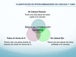 CLASIFICACIÓN DE INTERCAMBIADORES DE CARCAZA Y TUBO
Tienen las dos placas de tubos
soldadas a la carcaza
De cabezal fijo:Tubos en forma de U
Tienen solo una placa donde se
insertan los tubos en forma de U
De Cabezal flotante:
Tiene una sola placa de tubos
sujeta a la carcaza
Según su construcción
mecánica
 