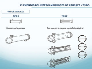ELEMENTOS DEL INTERCAMBIADORES DE CARCAZA Y TUBO
TIPO DE CARCAZA
TIPO F
Un paso por la carcasa Dos paso por la carcasa con bafle longitudinal
TIPO E
 