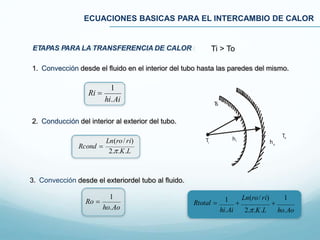 ECUACIONES BASICAS PARA EL INTERCAMBIO DE CALOR
Ti > ToETAPAS PARA LA TRANSFERENCIA DE CALOR
1. Convección desde el fluido en el interior del tubo hasta las paredes del mismo.
2. Conducción del interior al exterior del tubo.
3. Convección desde el exteriordel tubo al fluido.
hi
Ts
ho
To
Ti
hi.Ai
1
Ri 
Ln(ro/ ri)
2..K.L
Rcond 
1
ho.Ao
Ro  1Rtotal  
hi.Ai
Ln(ro/ ri) 1

2..K.L ho.Ao
 