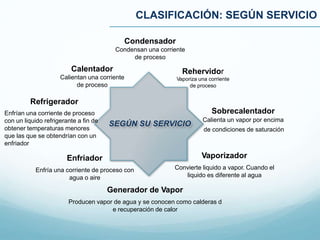 CLASIFICACIÓN: SEGÚN SERVICIO
SEGÚN SU SERVICIO
Refrigerador
Enfrían una corriente de proceso
con un liquido refrigerante a fin de
obtener temperaturas menores
que las que se obtendrían con un
enfriador
Condensador
Condensan una corriente
de proceso
Enfriador
Enfría una corriente de proceso con
agua o aire
Calentador
Calientan una corriente
de proceso
Rehervidor
Vaporiza una corriente
de proceso
Generador de Vapor
Producen vapor de agua y se conocen como calderas d
e recuperación de calor
Vaporizador
Convierte liquido a vapor. Cuando el
liquido es diferente al agua
Sobrecalentador
Calienta un vapor por encima
de condiciones de saturación
 