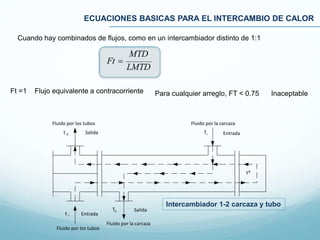 Cuando hay combinados de flujos, como en un intercambiador distinto de 1:1
MTD
LMTD
Ft 
Ft =1 Flujo equivalente a contracorriente Para cualquier arreglo, FT < 0.75 Inaceptable
ECUACIONES BASICAS PARA EL INTERCAMBIO DE CALOR
Fluido por la carcaza
Ti Entrada
Fluido por los tubos
t o Salida
Entrada
Fluido por los tubos
Fluido por la carcaza
To Salida
t*
t i
Intercambiador 1-2 carcaza y tubo
 