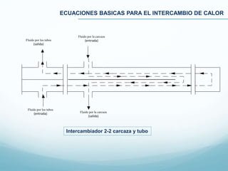 ECUACIONES BASICAS PARA EL INTERCAMBIO DE CALOR
Intercambiador 2-2 carcaza y tubo
Fluido por los tubos
(salida)
Fluido por los tubos
(entrada)
Fluido por la carcaza
(entrada)
Fluido por la carcaza
(salida)
 