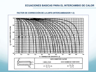 ECUACIONES BASICAS PARA EL INTERCAMBIO DE CALOR
FACTOR DE CORRECCIÓN DE LA LMTD (INTERCAMBIADOR 1-2)
 