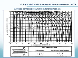 ECUACIONES BASICAS PARA EL INTERCAMBIO DE CALOR
FACTOR DE CORRECCIÓN DE LA LMTD (INTERCAMBIADOR 2-4)
 