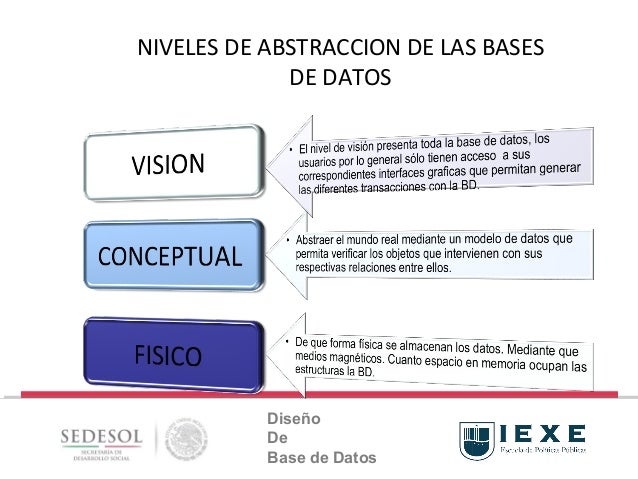 Niveles De Abstraccion En Una Base De Datos Images