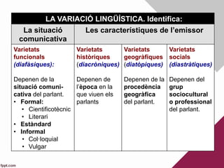 LA VARIACIÓ LINGÜÍSTICA. Identifica:
La situació
comunicativa
Les característiques de l’emissor
Varietats
funcionals
(diafàsiques):
Depenen de la
situació comuni-
cativa del parlant.
•  Formal:
•  Cientificotècnic
•  Literari
•  Estàndard
•  Informal
•  Col·loquial
•  Vulgar
Varietats
històriques
(diacròniques)
Depenen de
l’època en la
que viuen els
parlants
Varietats
geogràfiques
(diatòpiques)
Depenen de la
procedència
geogràfica
del parlant.
Varietats
socials
(diastràtiques)
Depenen del
grup
sociocultural
o professional
del parlant.
 