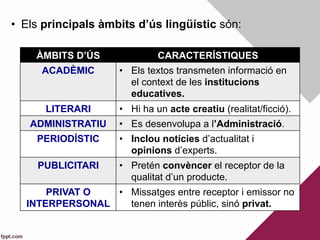 ÀMBITS D’ÚS CARACTERÍSTIQUES
ACADÈMIC •  Els textos transmeten informació en
el context de les institucions
educatives.
LITERARI •  Hi ha un acte creatiu (realitat/ficció).
ADMINISTRATIU •  Es desenvolupa a l’Administració.
PERIODÍSTIC •  Inclou notícies d’actualitat i
opinions d’experts.
PUBLICITARI •  Pretén convèncer el receptor de la
qualitat d’un producte.
PRIVAT O
INTERPERSONAL
•  Missatges entre receptor i emissor no
tenen interès públic, sinó privat.
•  Els principals àmbits d’ús lingüístic són:
 