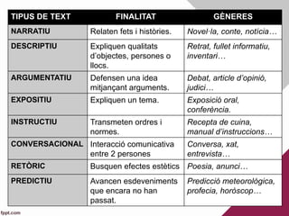 TIPUS DE TEXT FINALITAT GÈNERES
NARRATIU Relaten fets i històries. Novel·la, conte, notícia…
DESCRIPTIU Expliquen qualitats
d’objectes, persones o
llocs.
Retrat, fullet informatiu,
inventari…
ARGUMENTATIU Defensen una idea
mitjançant arguments.
Debat, article d’opinió,
judici…
EXPOSITIU Expliquen un tema. Exposició oral,
conferència.
INSTRUCTIU Transmeten ordres i
normes.
Recepta de cuina,
manual d’instruccions…
CONVERSACIONAL Interacció comunicativa
entre 2 persones
Conversa, xat,
entrevista…
RETÒRIC Busquen efectes estètics Poesia, anunci…
PREDICTIU Avancen esdeveniments
que encara no han
passat.
Predicció meteorològica,
profecia, horòscop…
 